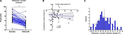 Pulmonary Vasculature Responsiveness to Phosphodiesterase-5A Inhibition in Heart Failure With Reduced Ejection Fraction: Possible Role of Plasma Potassium